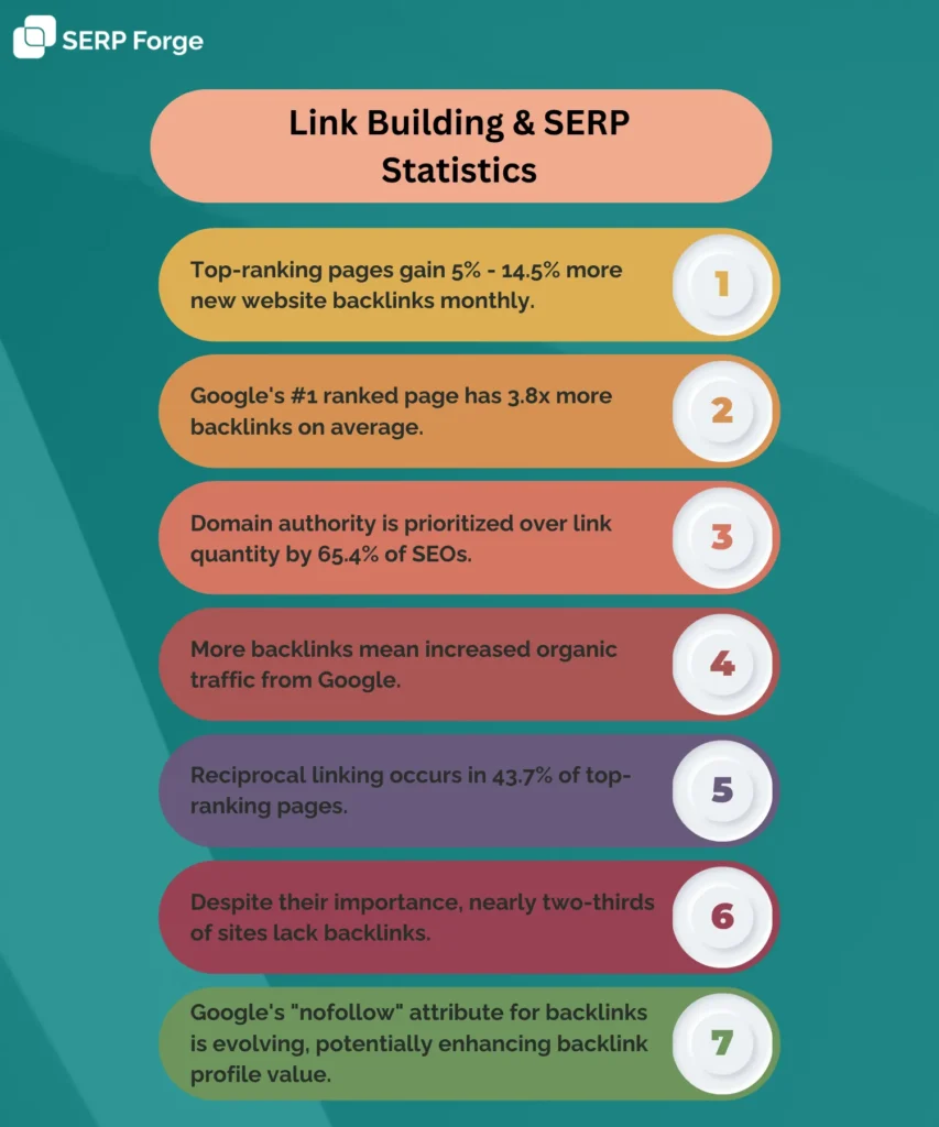 Link building and SERP statistics