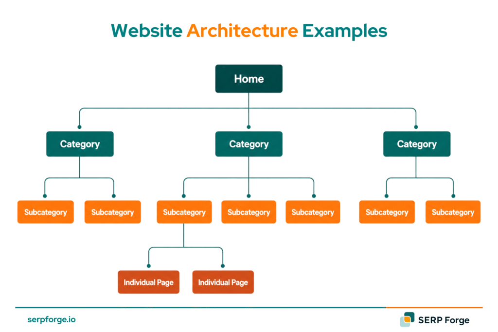 website architecture