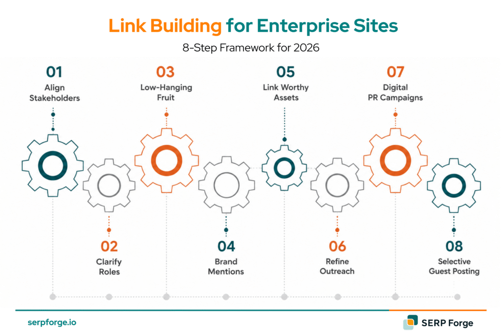 Link building for enterprises