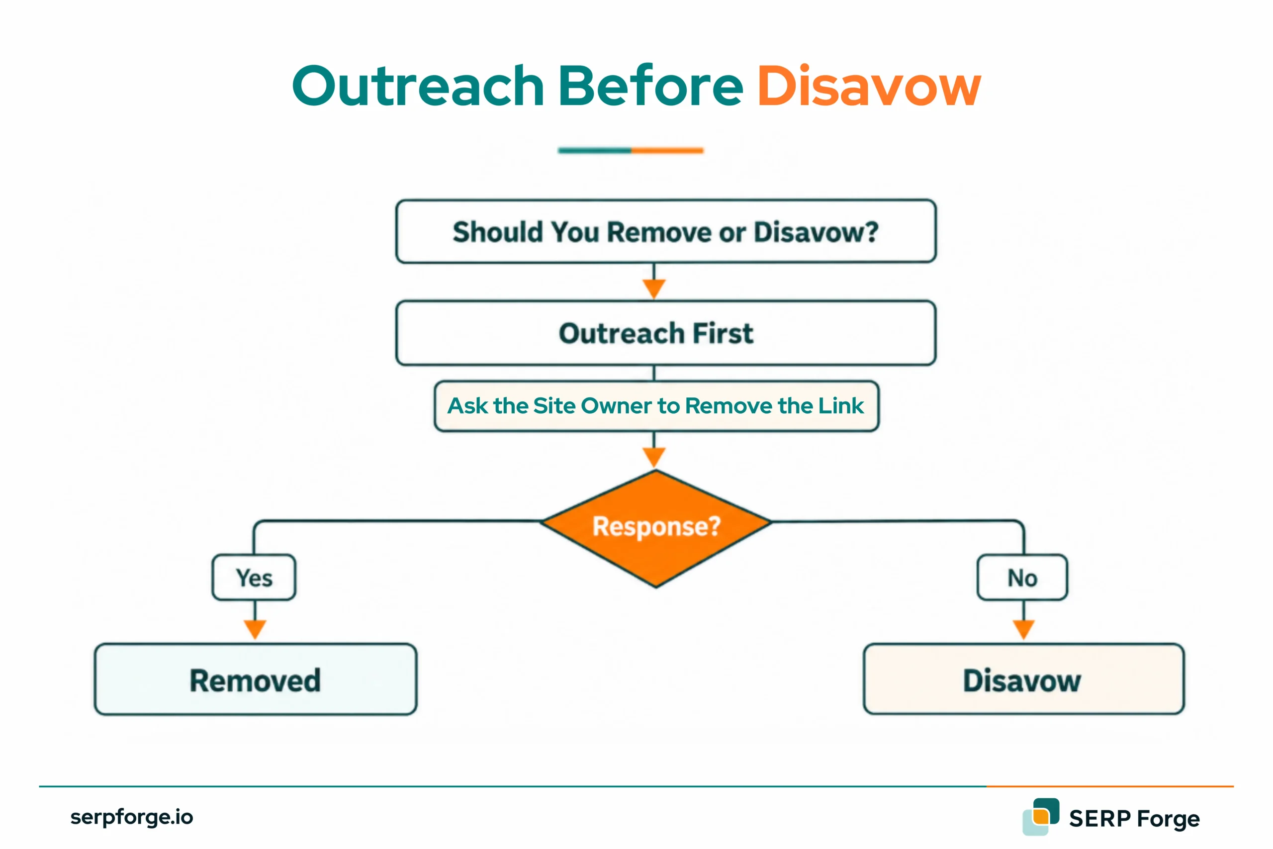 Outreach Before Disavow