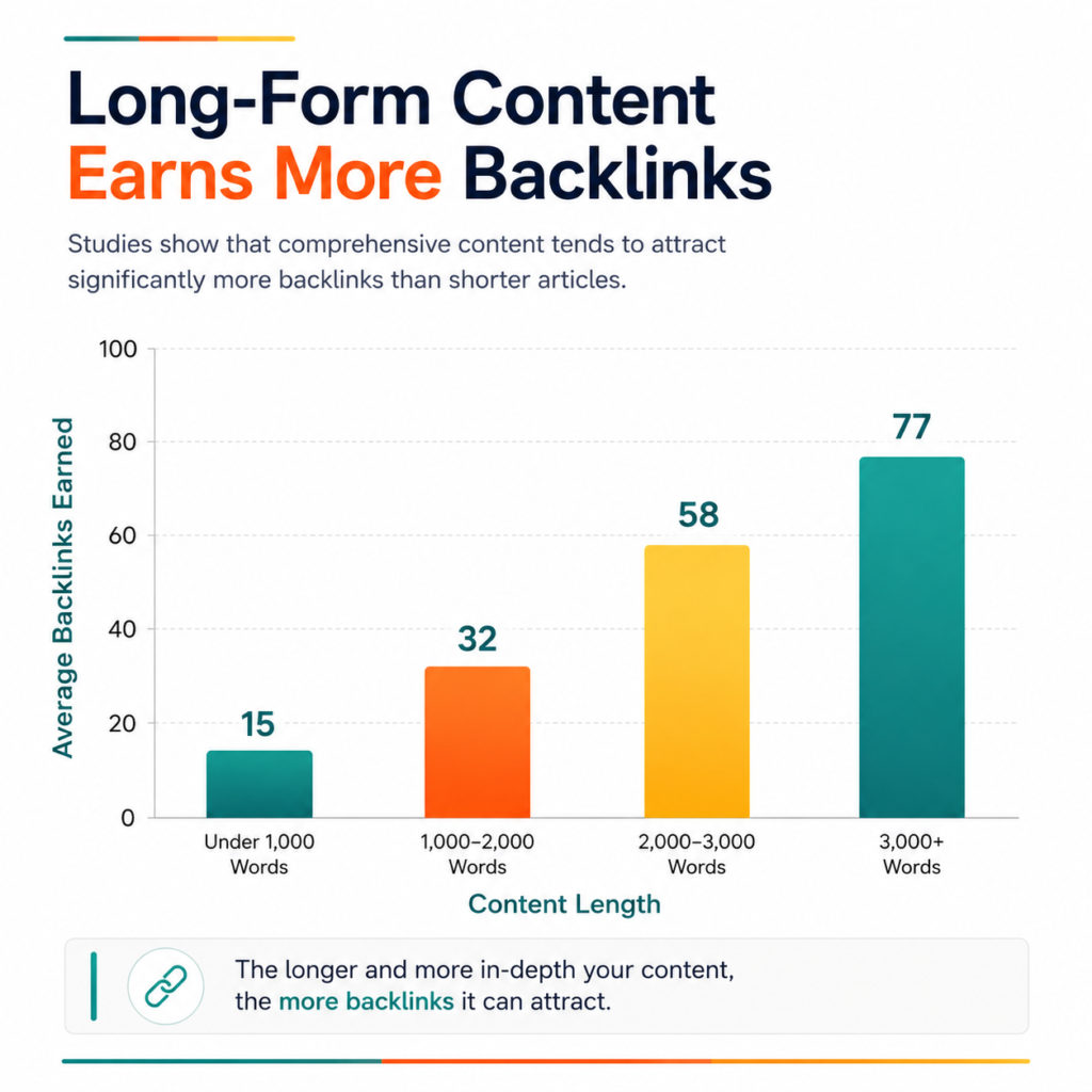 Long-Form Content Earns More Backlinks