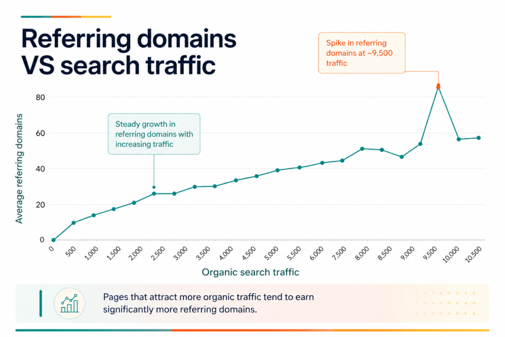 Refering domians Vs Search traffic