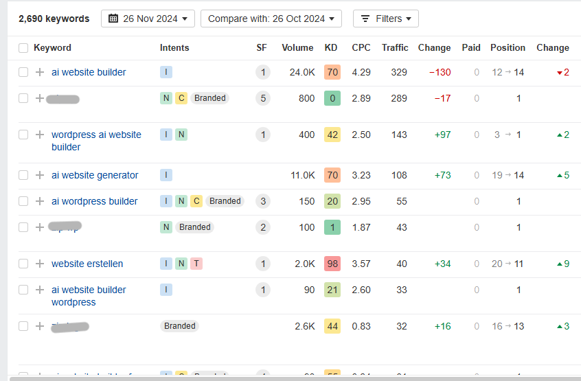 keyword rankings