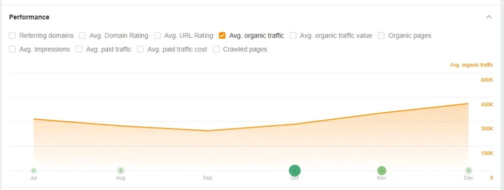 Avg. Organic Traffic