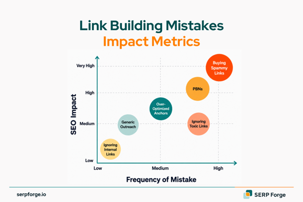 Link Building Mistakes Impact Metrics