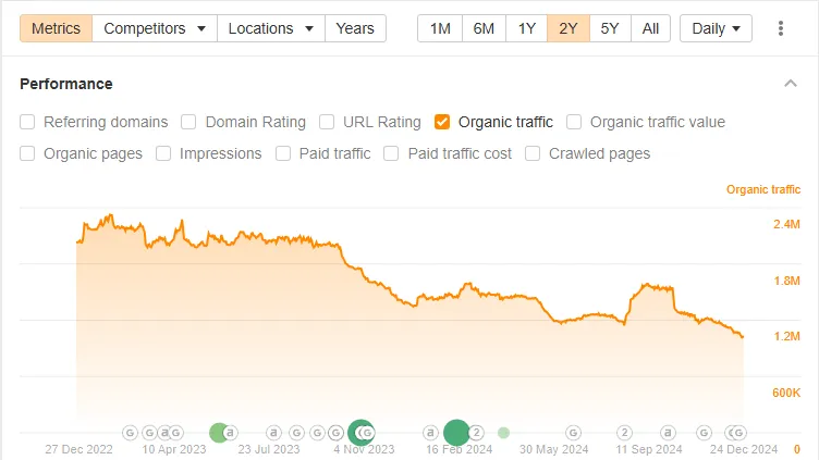 Organic Keywords graph