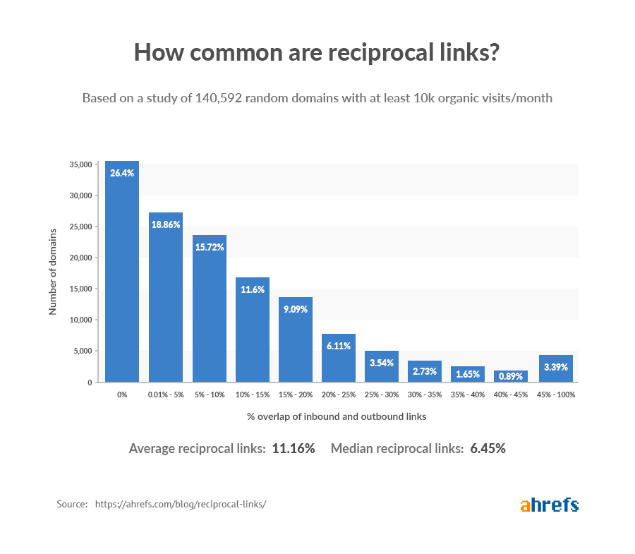 reciprocal links