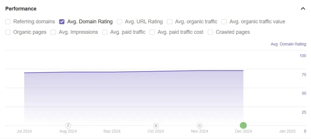 Domain rating