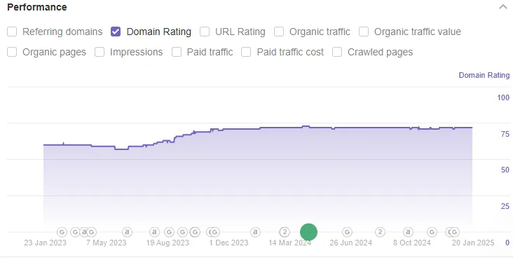 Domain Rating