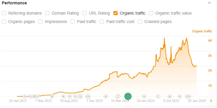 Organic traffic