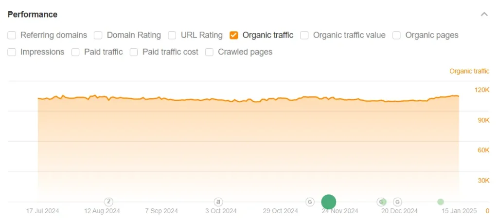 Organic traffic