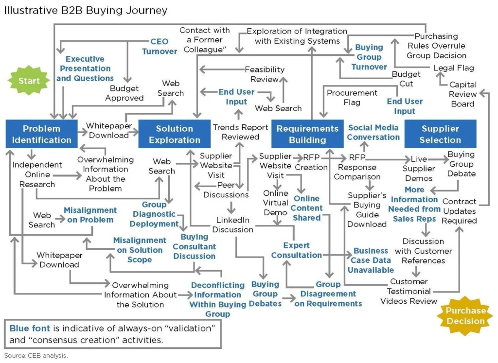 Complex buyer journeys