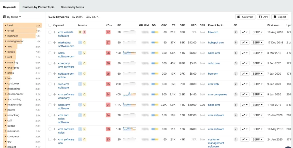 High keyword competition