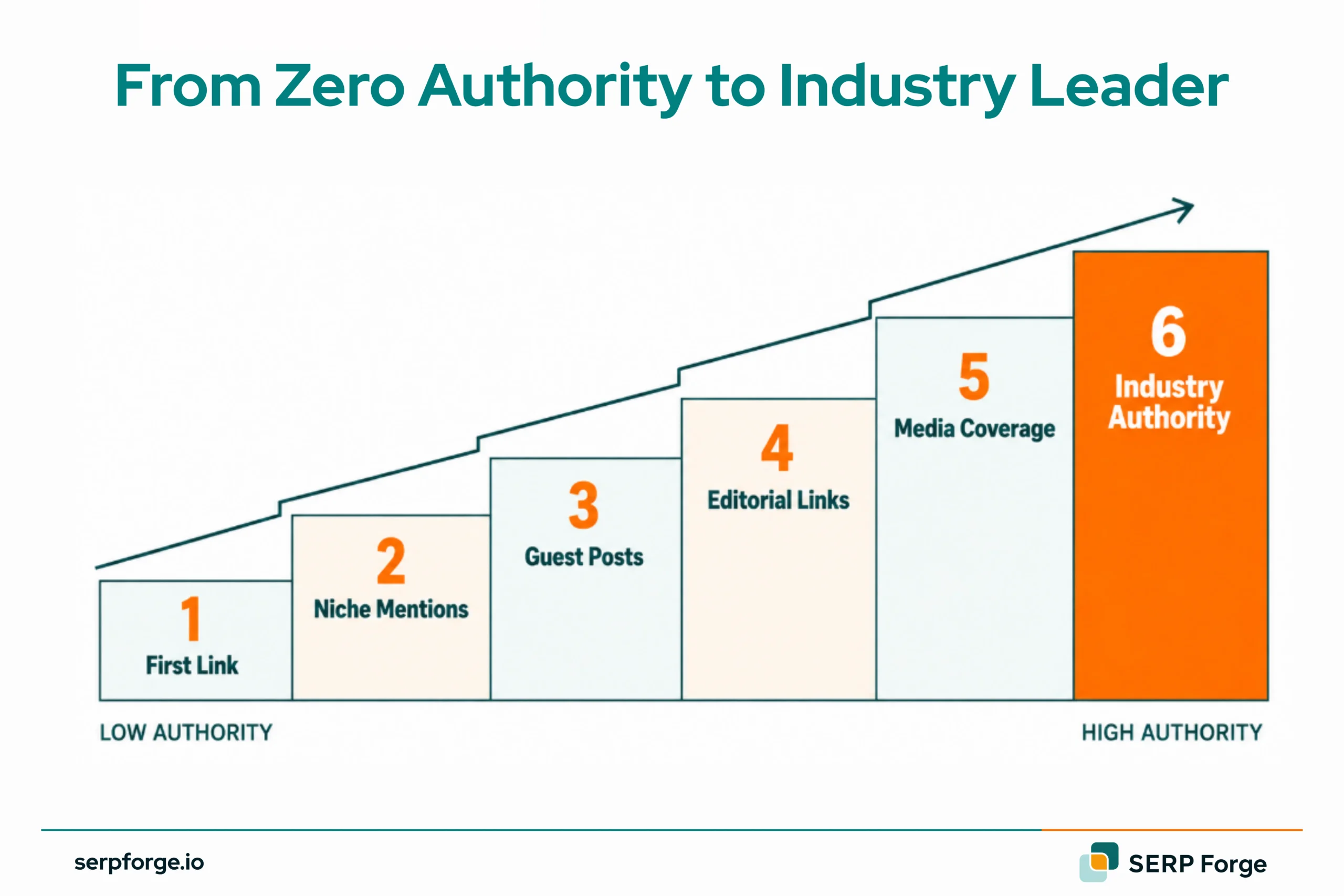 From Zero Authority To Industry Leader