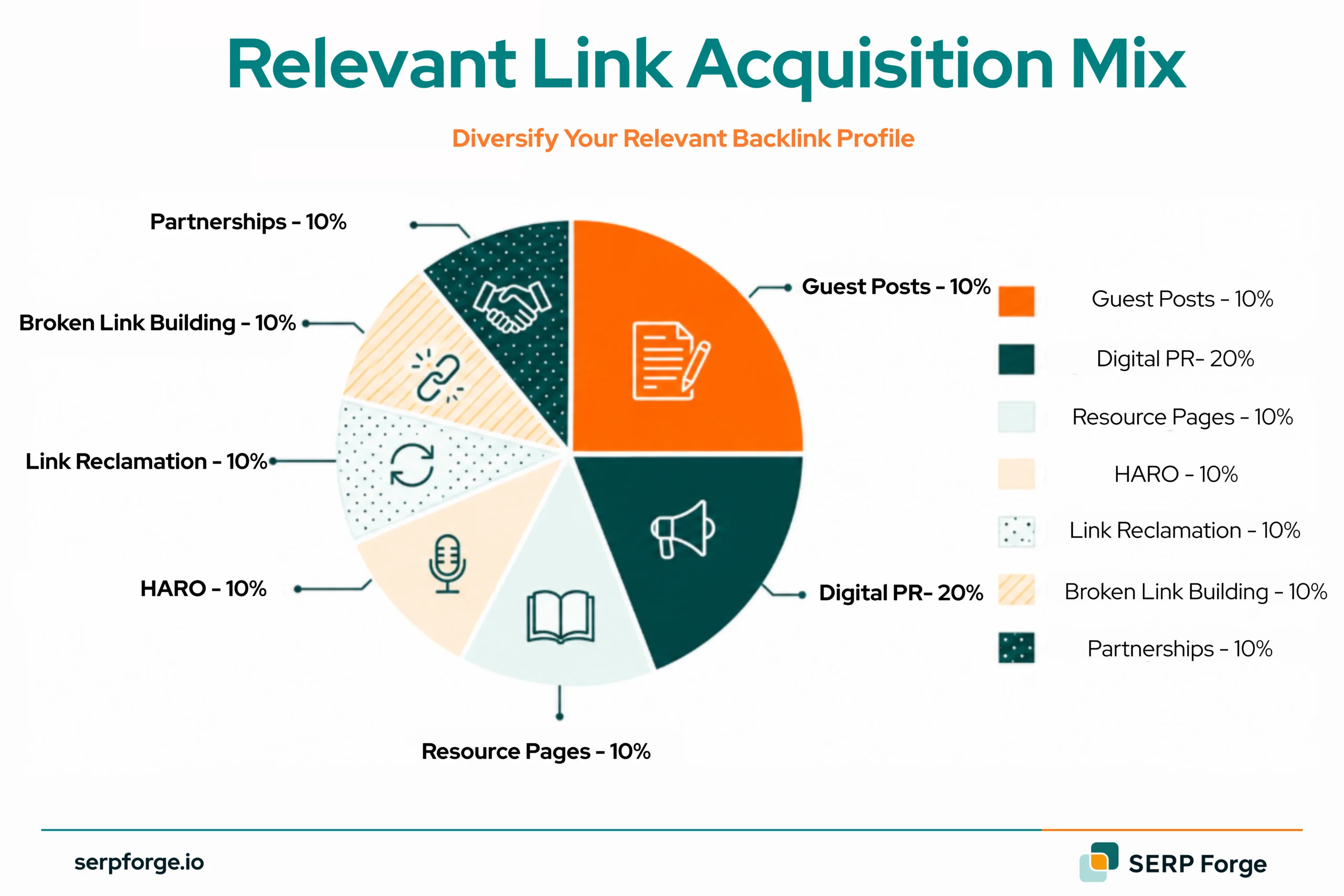 Relevant Link Acquisition Mix