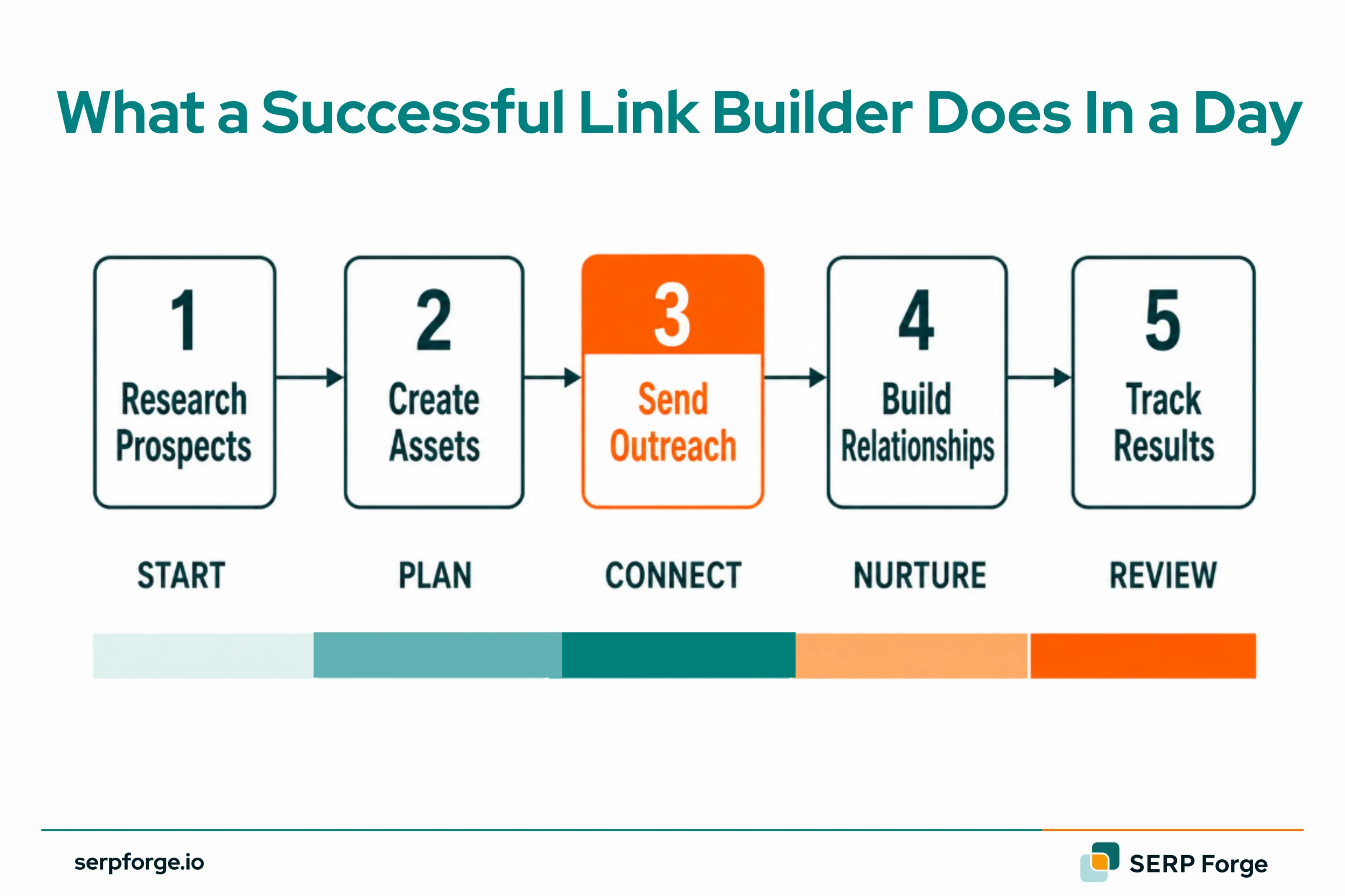 What A Successful Link Builder Does In A Day