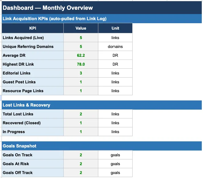 Reporting Period and Goals