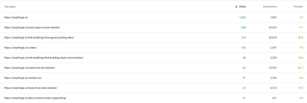 Organic Traffic from Target Pages