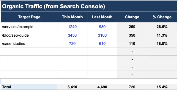 Ranking and Traffic Changes
