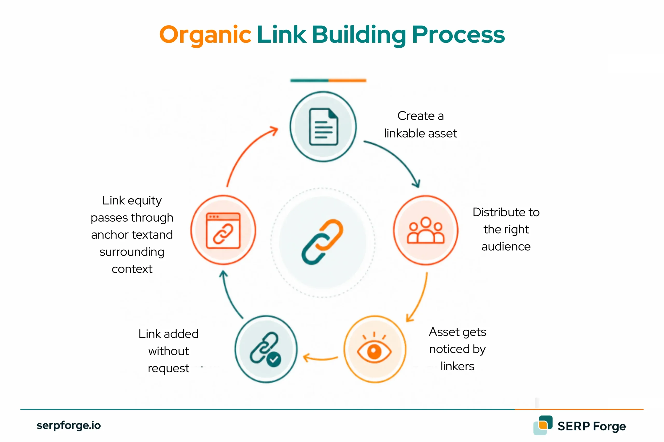Organic Link Building Process