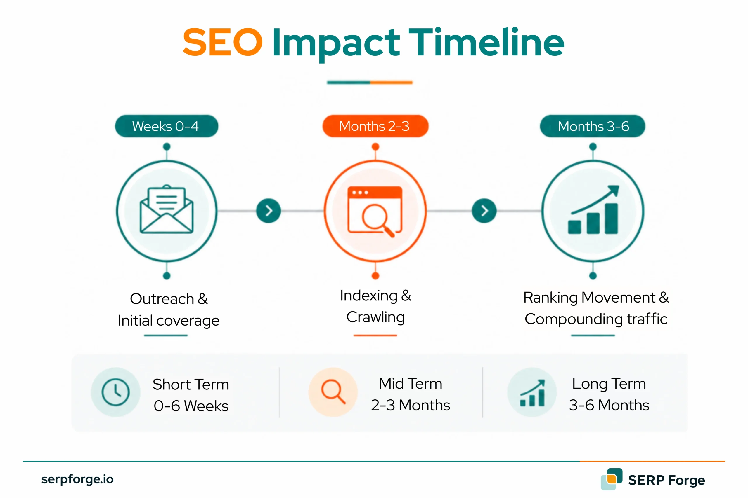SEO Impact Timeline