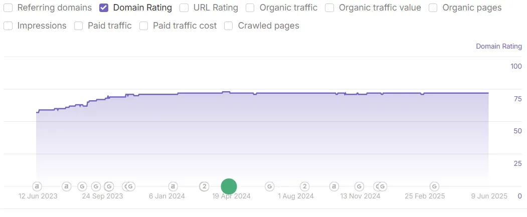 WordPress membership plugin - Domain rating