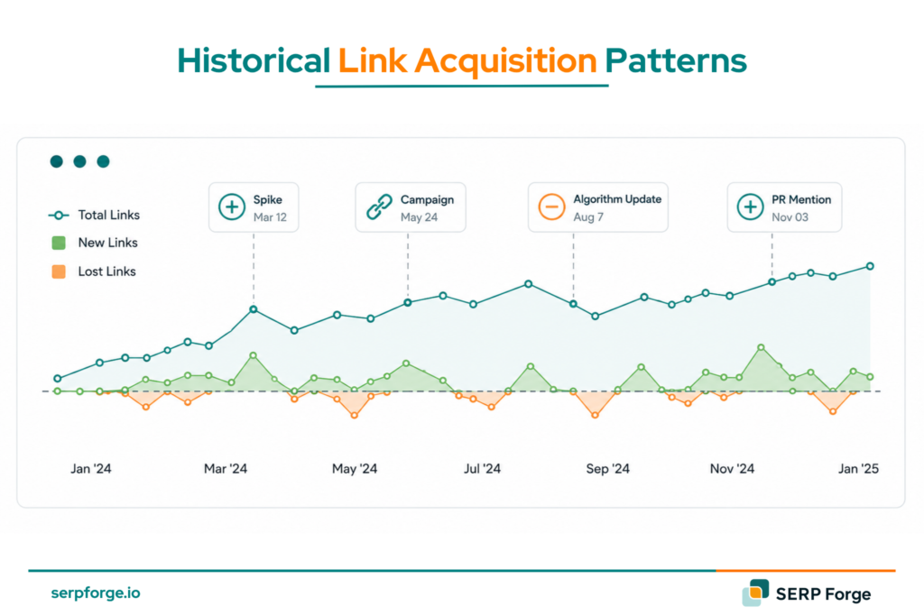 Historical Link Acquisition Patterns