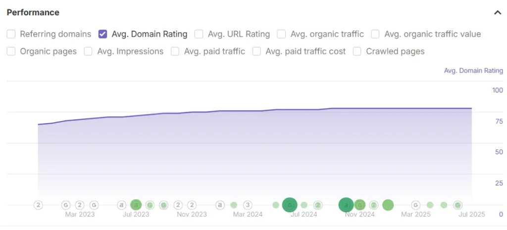 Domain Rating Growth Domain Rating Growth