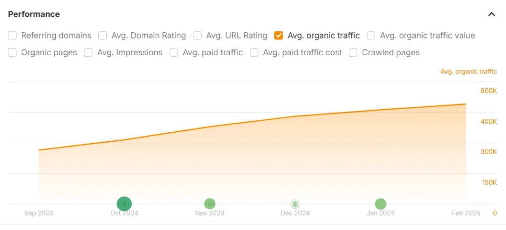Organic Traffic Growth Organic Traffic Growth