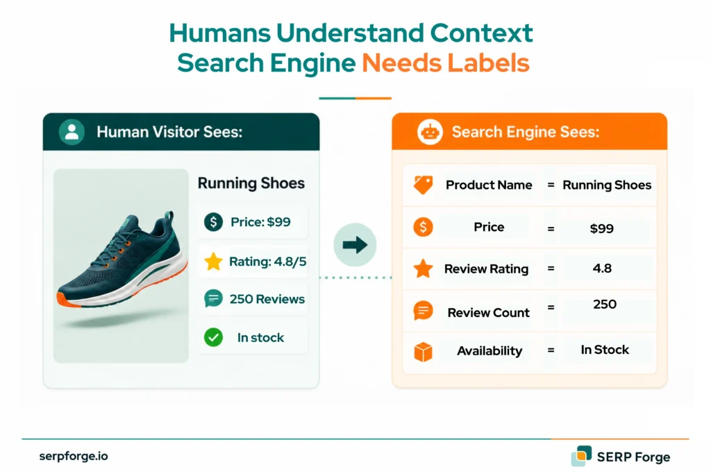 Humans Understand Context Search Engine Needs Labels
