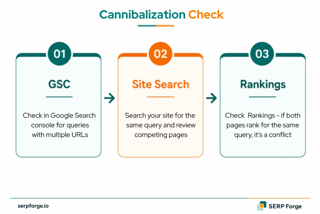 Cannibalization Check