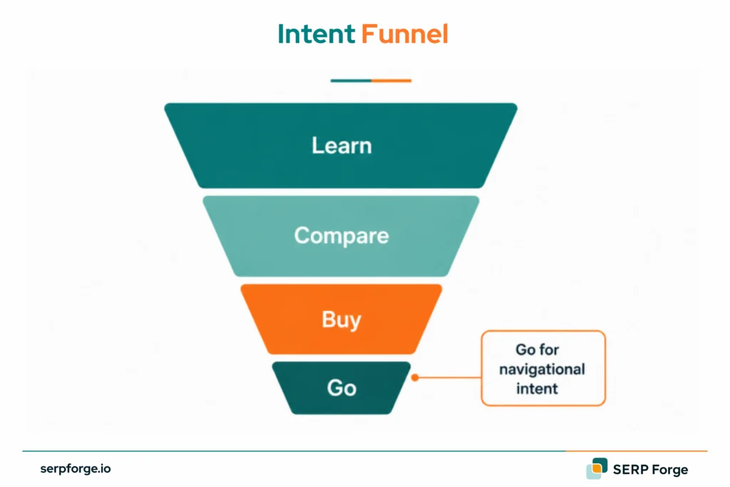 Intent Funnel