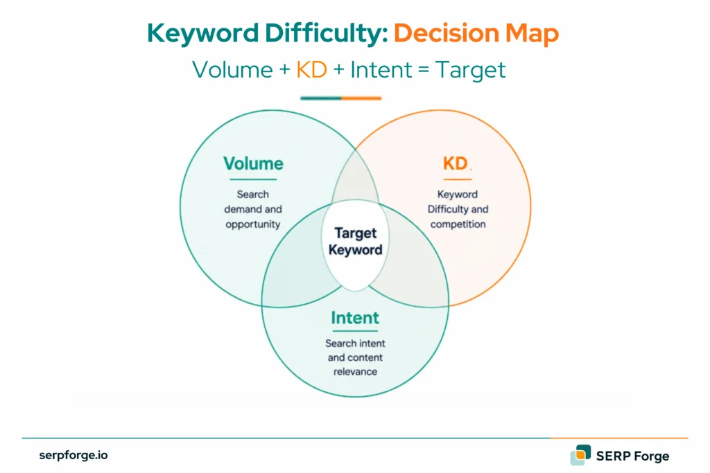 Keyword Difficulty Decision Map