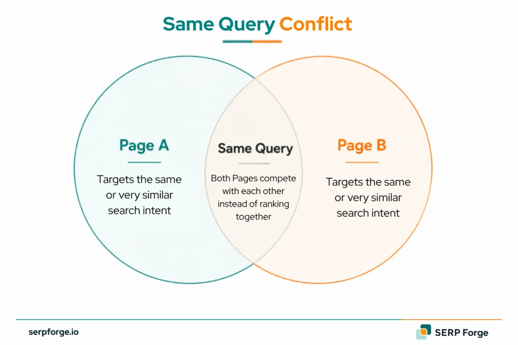 Same Query Conflict