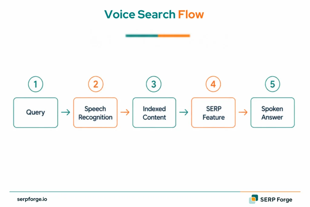 Voice Search Flow