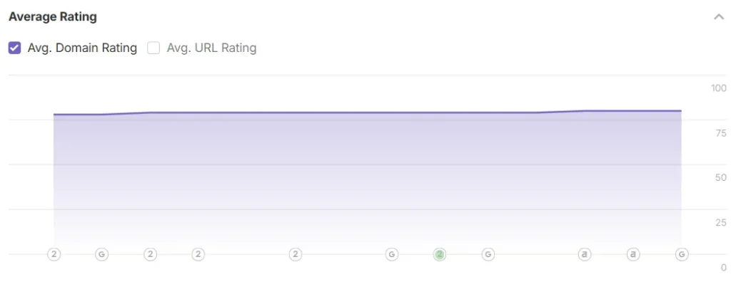 domain rating growth for Mac Maintenance domain rating growth for Mac Maintenance