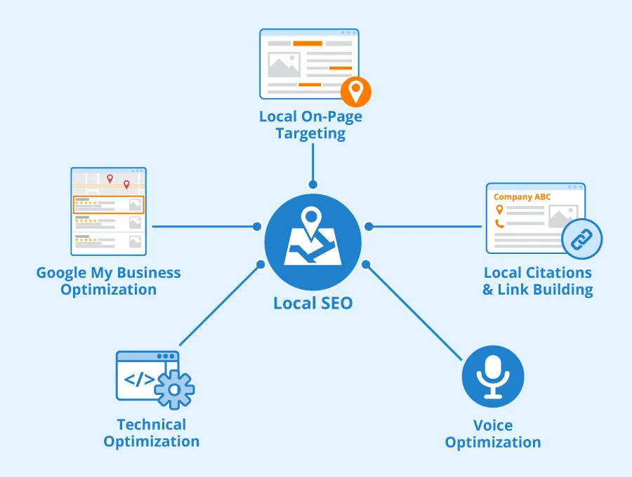 Local business & citation link building
