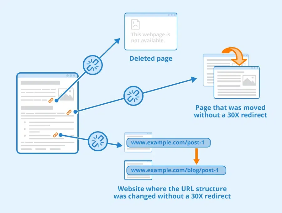 Broken link building
