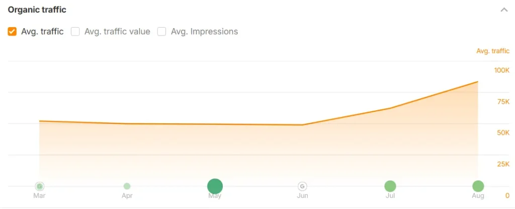 organic traffic for data pipeline organic traffic for data pipeline