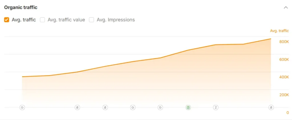 organic traffic growth for Mac Maintenance organic traffic growth for Mac Maintenance