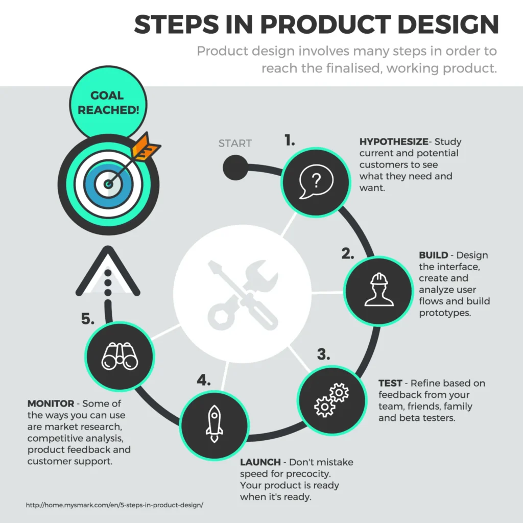 Process Infographics Process Infographics