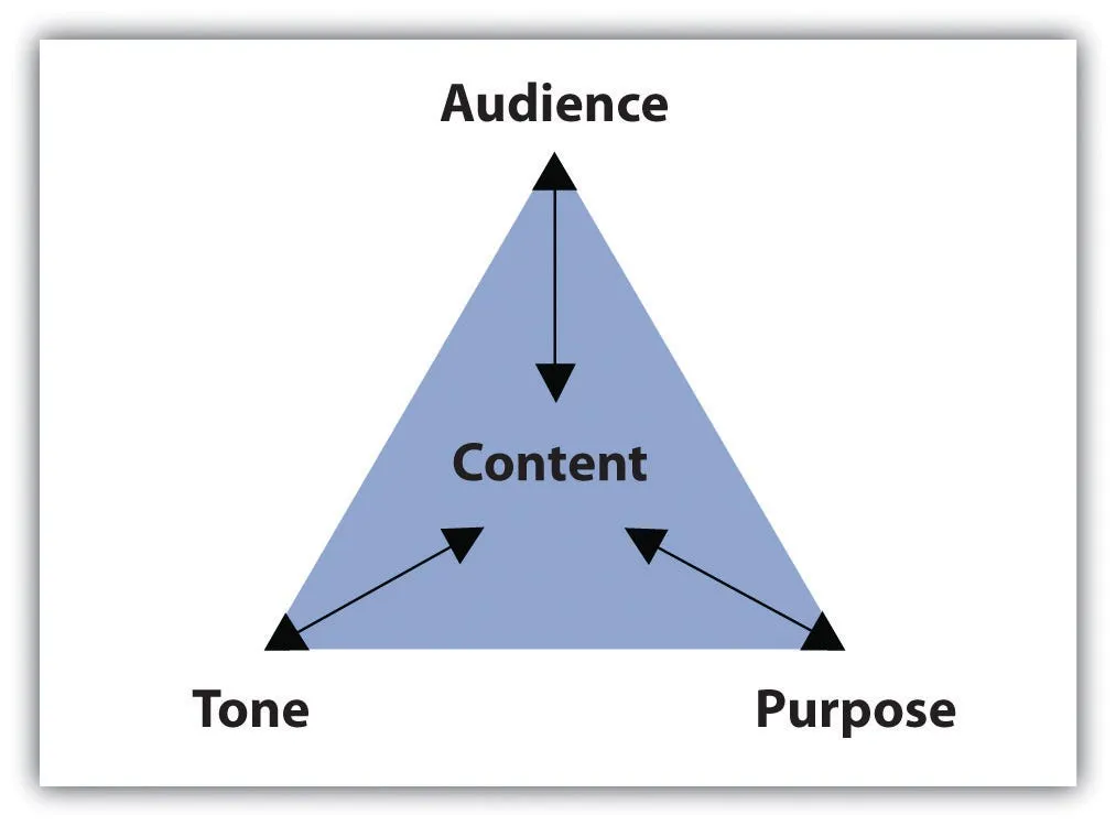 Write for your audience Write for your audience
