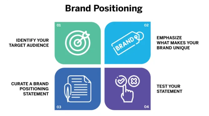 brand position