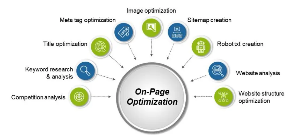 On-page SEO