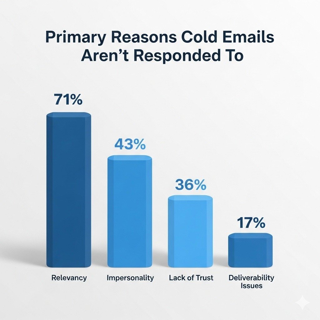 Outreach Emails Fail Outreach Emails Fail