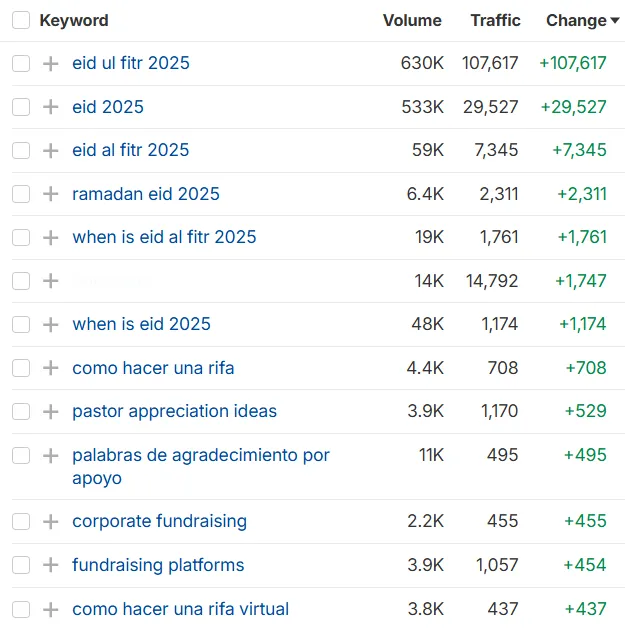 keywords ranking keywords ranking
