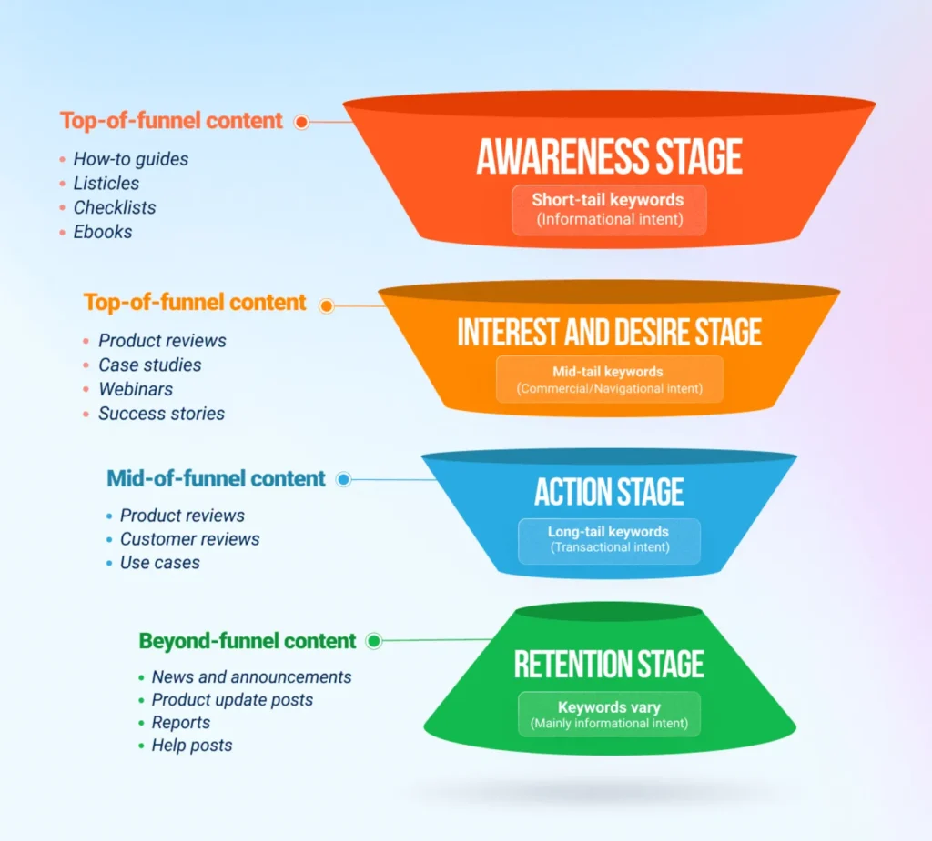 Funnel-Focused Content Strategy
