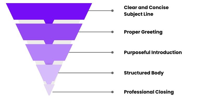 Email Length and Structure Email Length and Structure