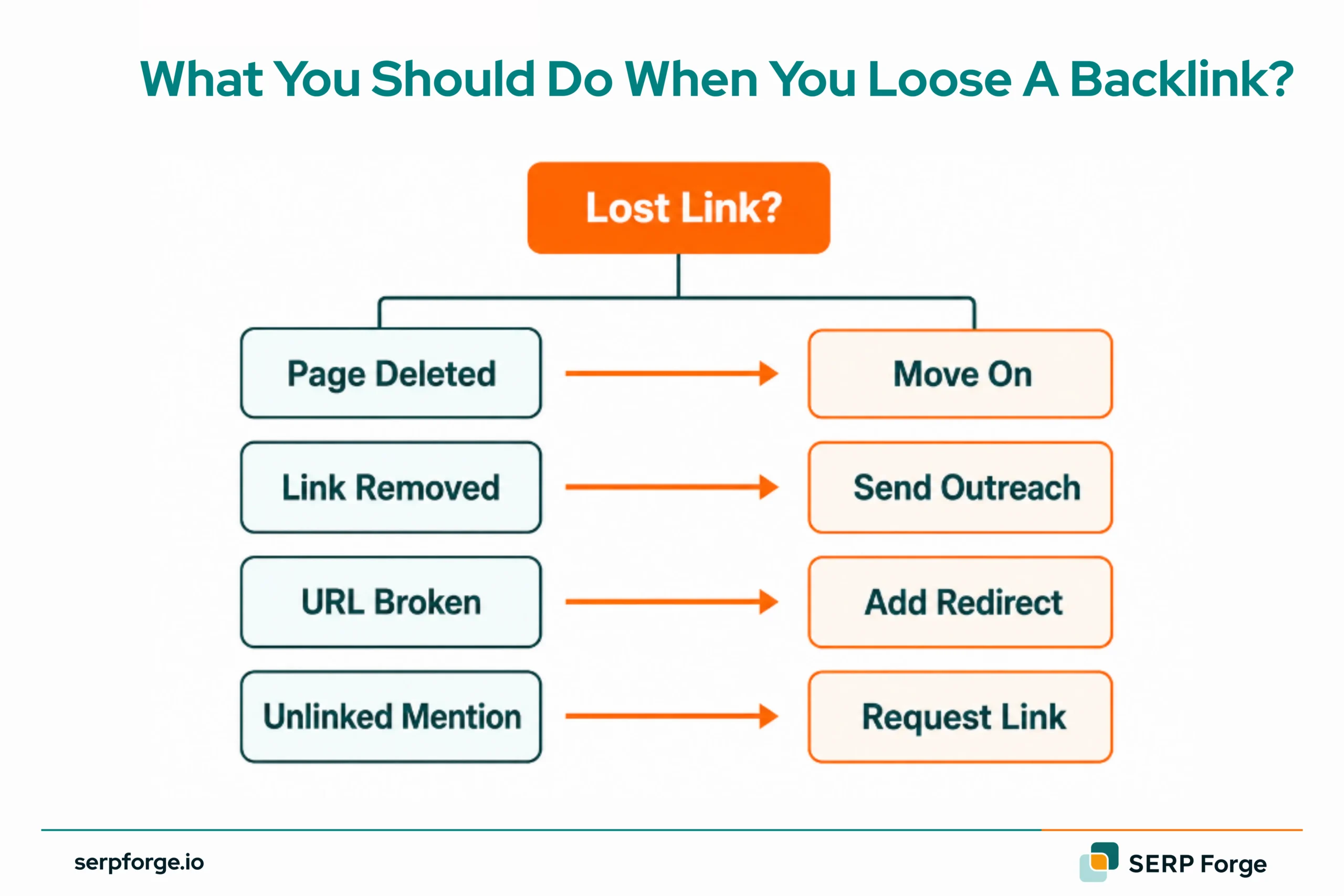What You Should Do When You Loose A Backlink