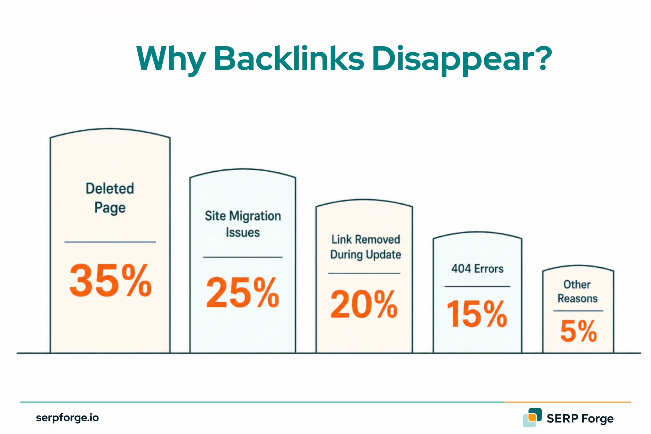 Why Backlinks Disappear